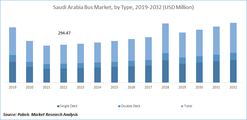 Saudi Arabia Bus (KSA) Market Size